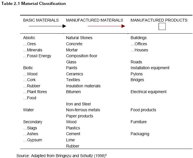 Material Flow Analysis